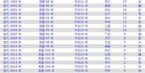 1996年生肖幾歲|1996年是民國幾年？ 年齢對照表